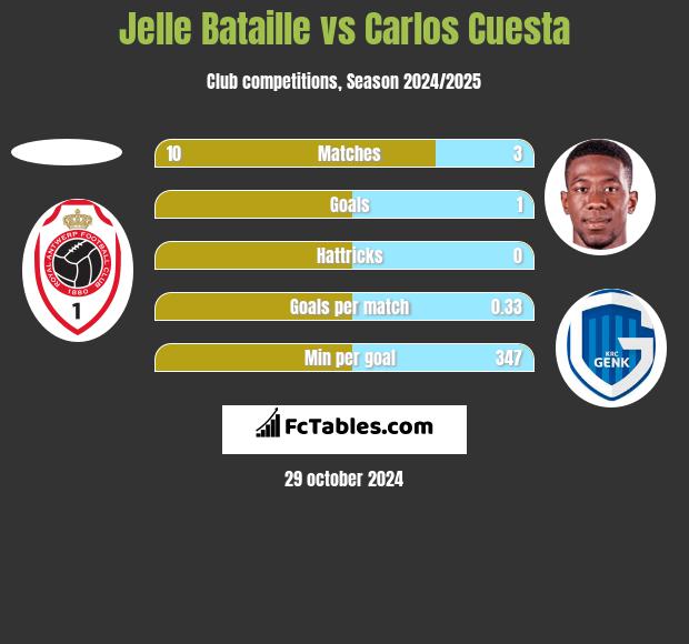 Jelle Bataille vs Carlos Cuesta h2h player stats