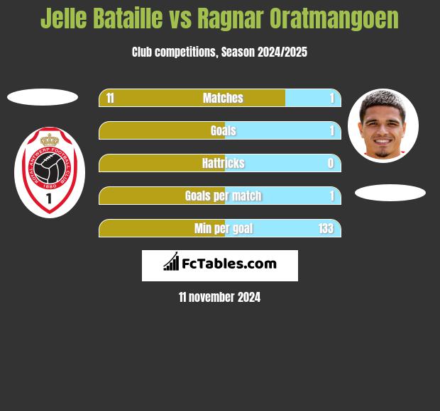 Jelle Bataille vs Ragnar Oratmangoen h2h player stats