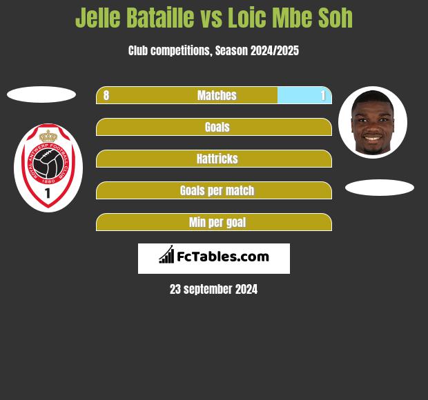 Jelle Bataille vs Loic Mbe Soh h2h player stats