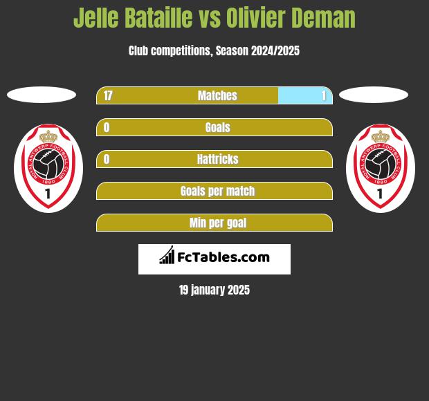 Jelle Bataille vs Olivier Deman h2h player stats