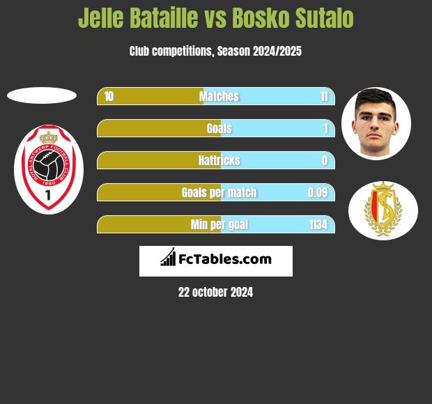 Jelle Bataille vs Bosko Sutalo h2h player stats