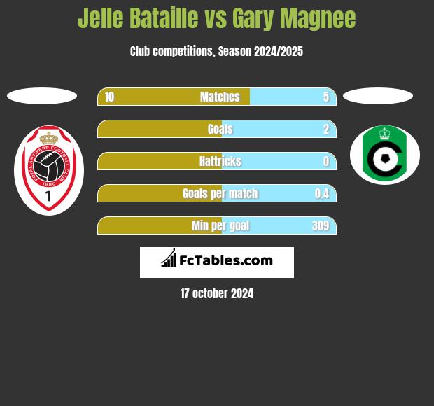 Jelle Bataille vs Gary Magnee h2h player stats