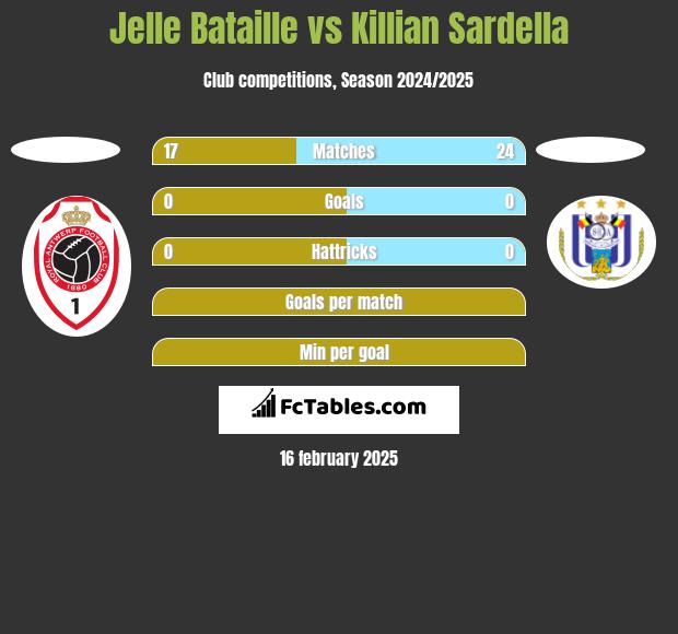 Jelle Bataille vs Killian Sardella h2h player stats