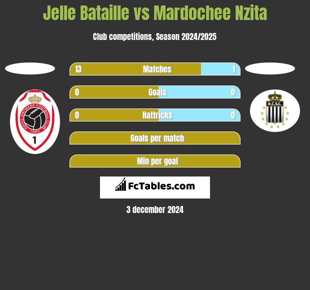 Jelle Bataille vs Mardochee Nzita h2h player stats