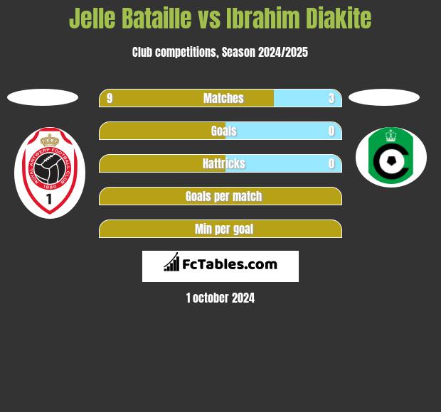 Jelle Bataille vs Ibrahim Diakite h2h player stats