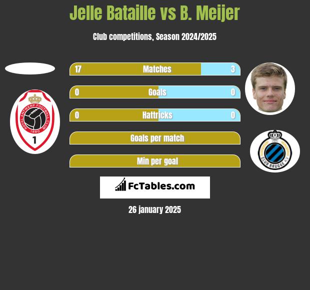 Jelle Bataille vs B. Meijer h2h player stats