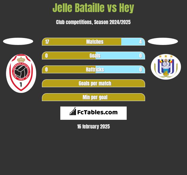 Jelle Bataille vs Hey h2h player stats