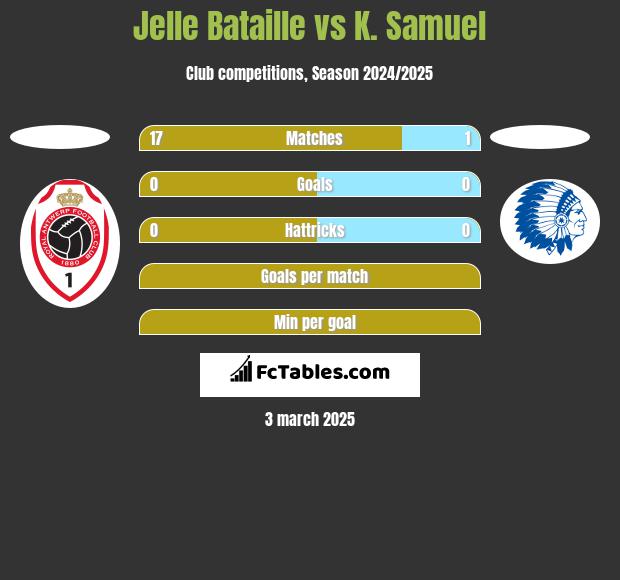 Jelle Bataille vs K. Samuel h2h player stats