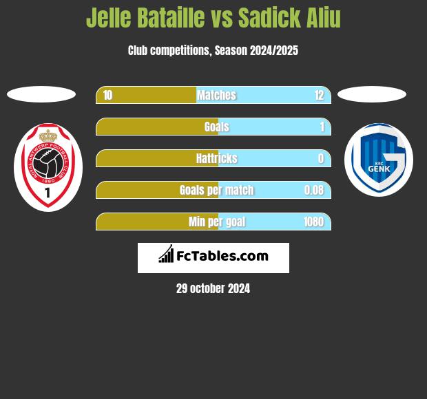 Jelle Bataille vs Sadick Aliu h2h player stats