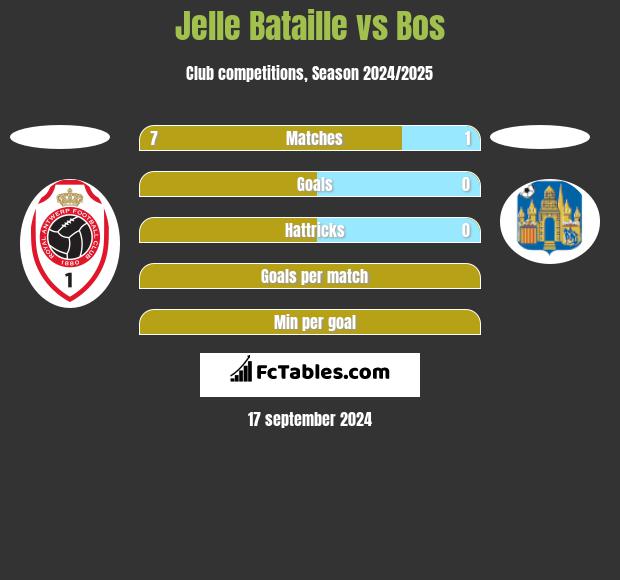 Jelle Bataille vs Bos h2h player stats