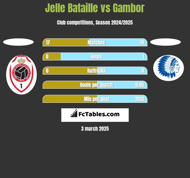 Jelle Bataille vs Gambor h2h player stats