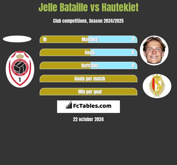 Jelle Bataille vs Hautekiet h2h player stats