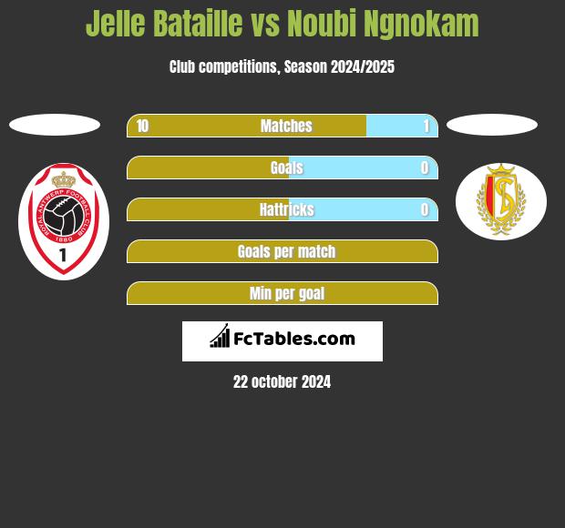 Jelle Bataille vs Noubi Ngnokam h2h player stats