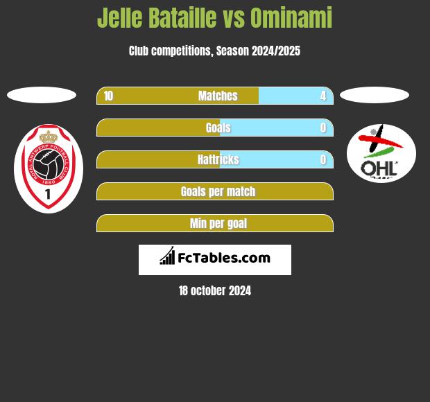 Jelle Bataille vs Ominami h2h player stats