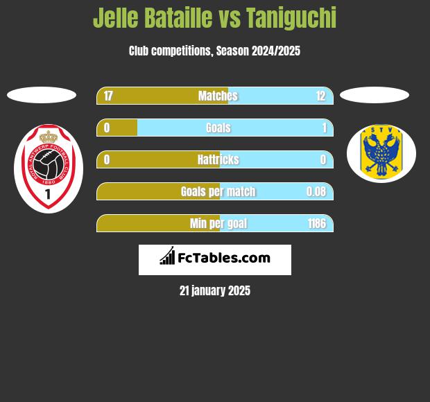 Jelle Bataille vs Taniguchi h2h player stats