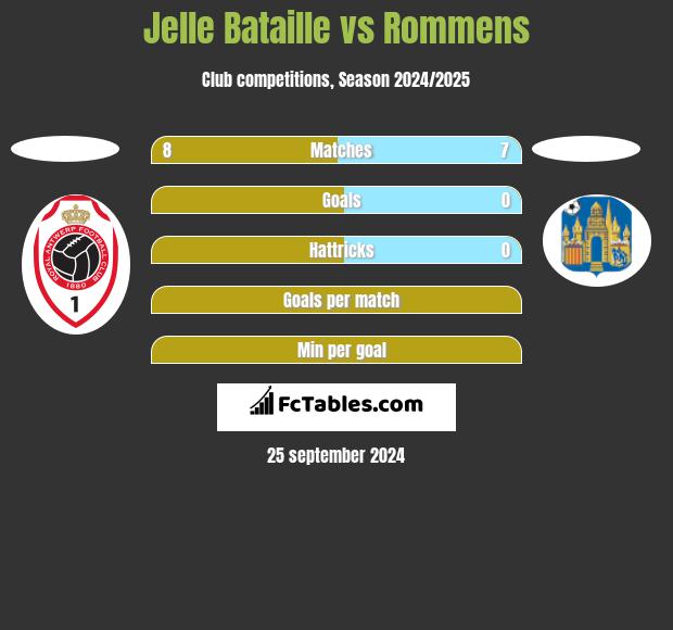 Jelle Bataille vs Rommens h2h player stats