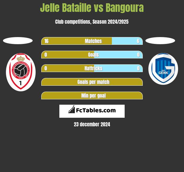 Jelle Bataille vs Bangoura h2h player stats