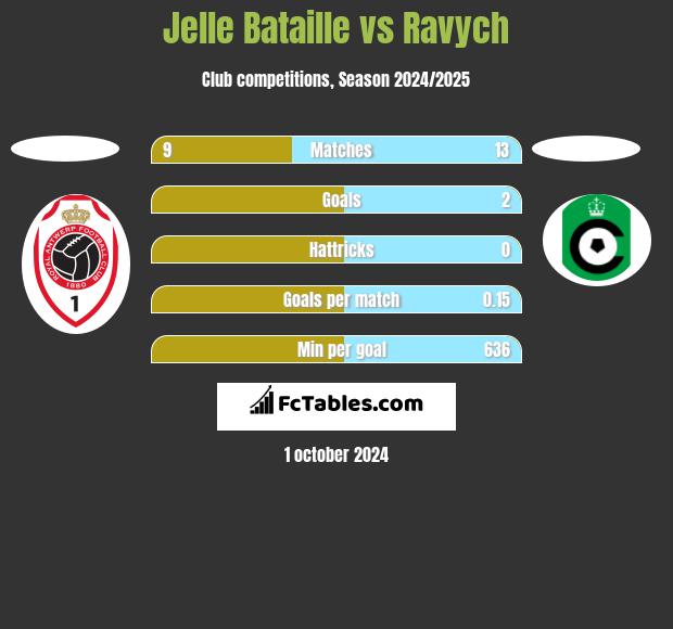 Jelle Bataille vs Ravych h2h player stats