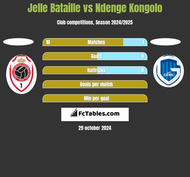 Jelle Bataille vs Ndenge Kongolo h2h player stats