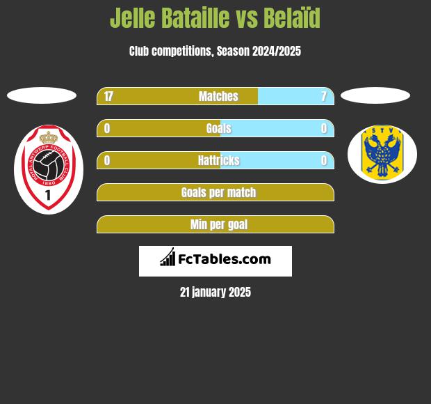 Jelle Bataille vs Belaïd h2h player stats