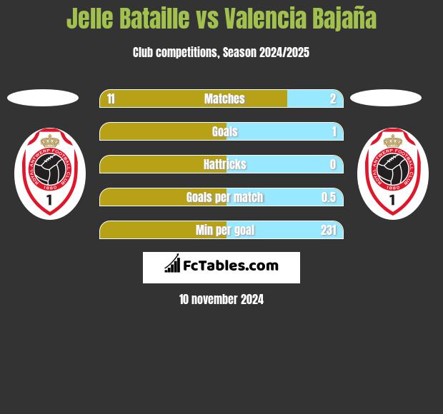 Jelle Bataille vs Valencia Bajaña h2h player stats