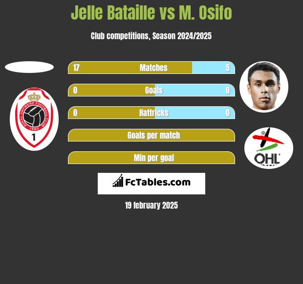 Jelle Bataille vs M. Osifo h2h player stats