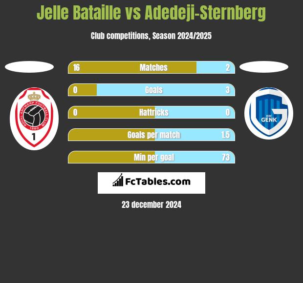 Jelle Bataille vs Adedeji-Sternberg h2h player stats