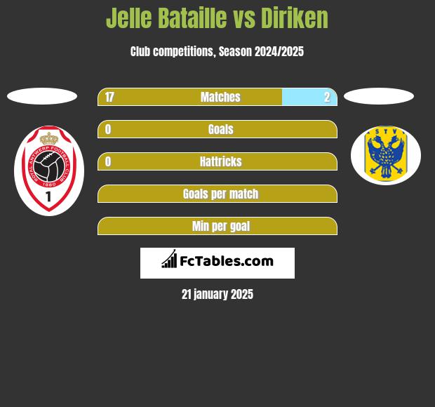 Jelle Bataille vs Diriken h2h player stats