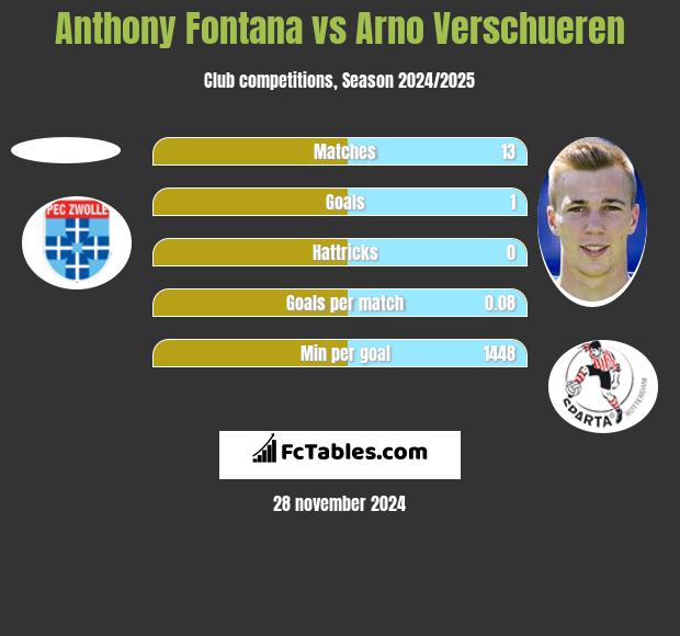 Anthony Fontana vs Arno Verschueren h2h player stats