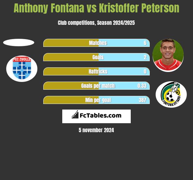 Anthony Fontana vs Kristoffer Peterson h2h player stats