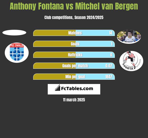 Anthony Fontana vs Mitchel van Bergen h2h player stats