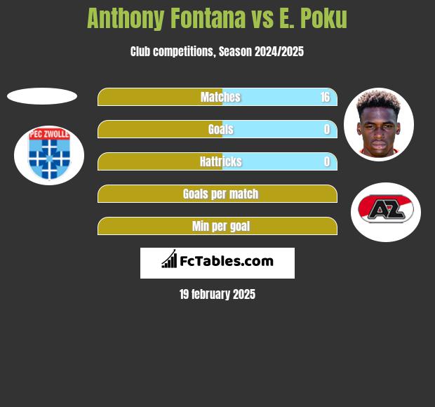 Anthony Fontana vs E. Poku h2h player stats