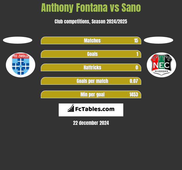 Anthony Fontana vs Sano h2h player stats