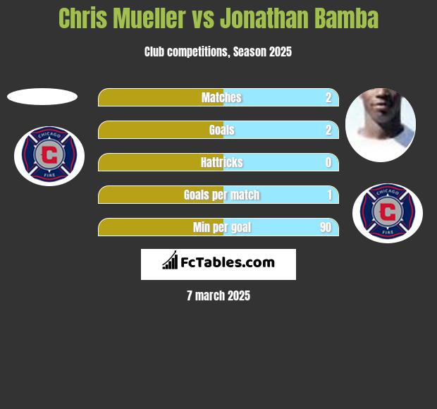 Chris Mueller vs Jonathan Bamba h2h player stats