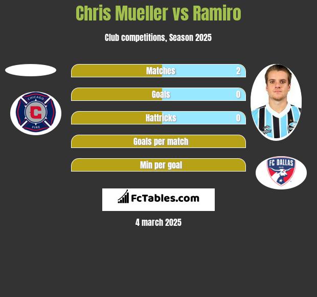 Chris Mueller vs Ramiro h2h player stats