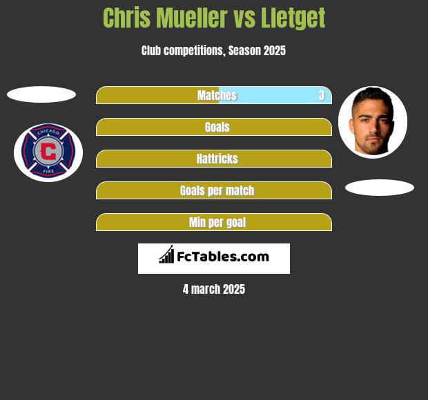 Chris Mueller vs Lletget h2h player stats