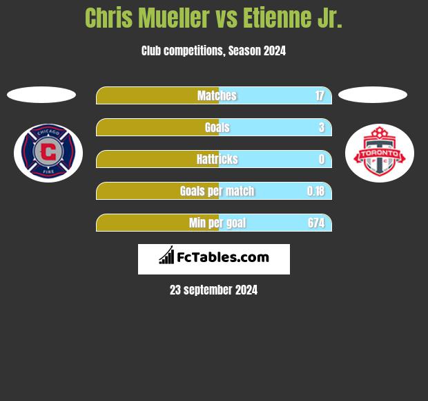 Chris Mueller vs Etienne Jr. h2h player stats