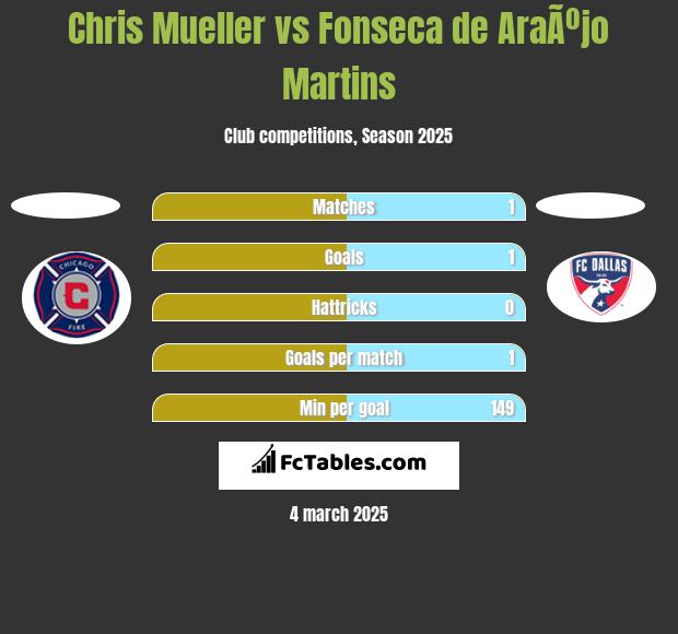 Chris Mueller vs Fonseca de AraÃºjo Martins h2h player stats