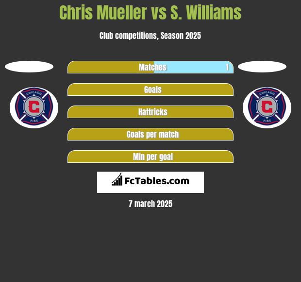 Chris Mueller vs S. Williams h2h player stats