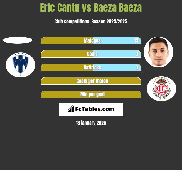 Eric Cantu vs Baeza Baeza h2h player stats