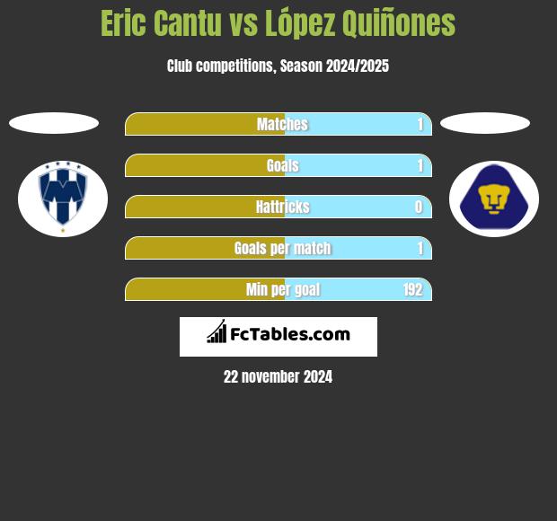 Eric Cantu vs López Quiñones h2h player stats