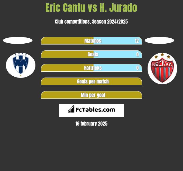 Eric Cantu vs H. Jurado h2h player stats