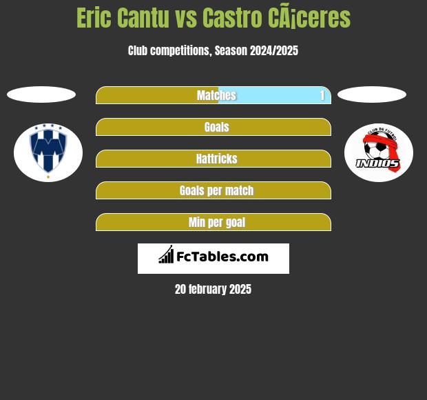 Eric Cantu vs Castro CÃ¡ceres h2h player stats