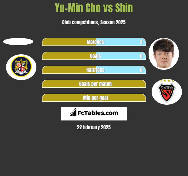 Yu-Min Cho vs Shin h2h player stats