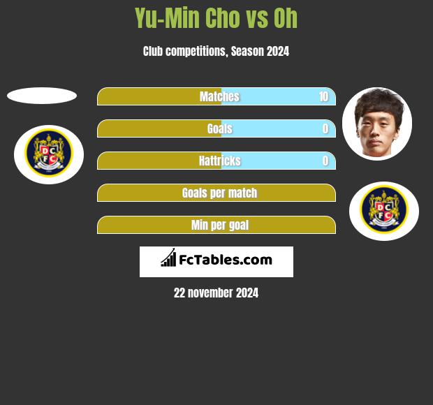 Yu-Min Cho vs Oh h2h player stats