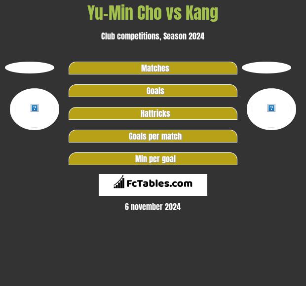 Yu-Min Cho vs Kang h2h player stats