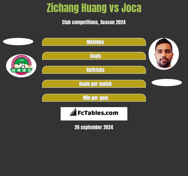 Zichang Huang vs Joca h2h player stats