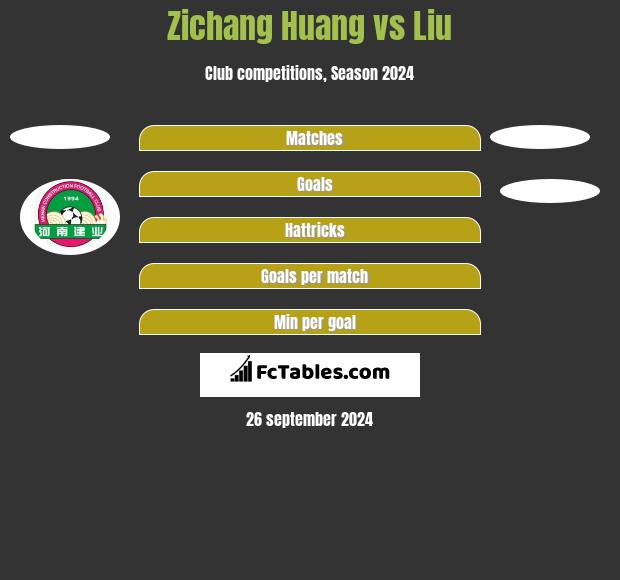 Zichang Huang vs Liu h2h player stats