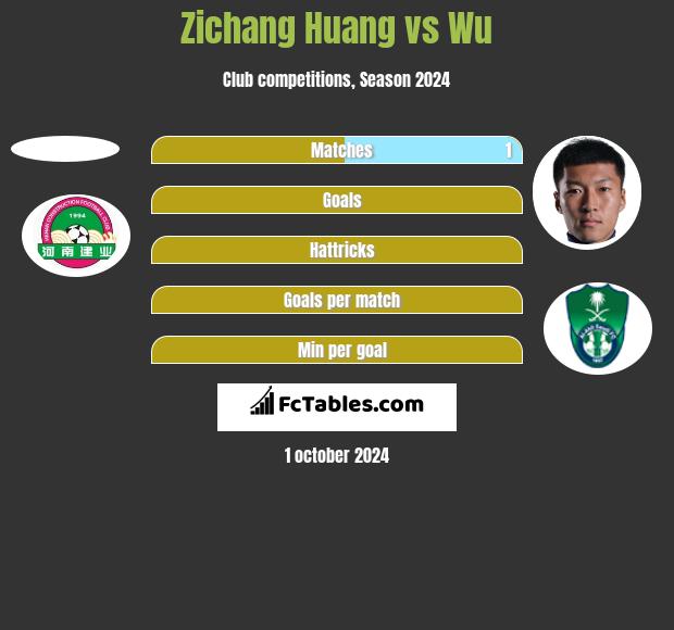 Zichang Huang vs Wu h2h player stats