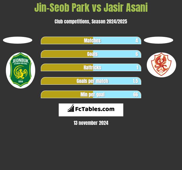 Jin-Seob Park vs Jasir Asani h2h player stats